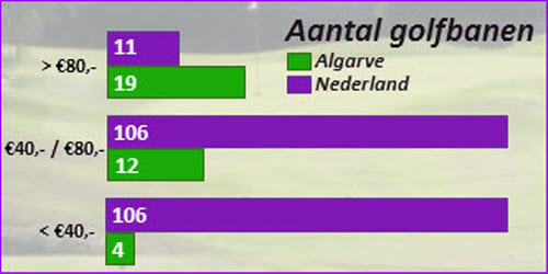prijsalgarve nederland groot